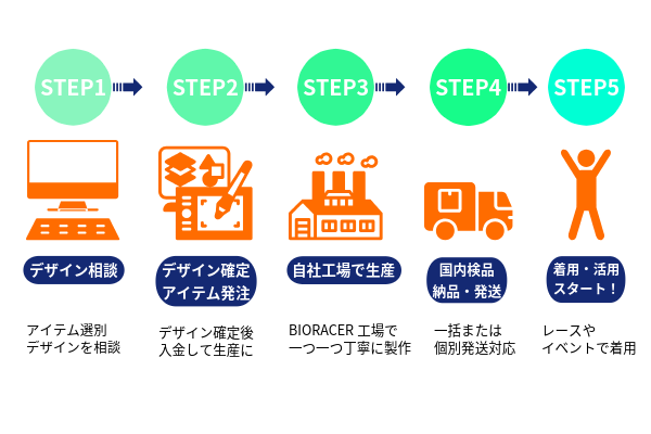 BIORACERカスタムオーダーのステップ全体図